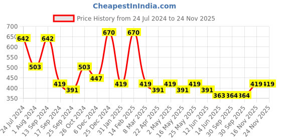 myntra.com Saraf RS Jewellery Green Silver Plated AD Studded Minimal Mangalsutra saraf rs jewellery Price History Graph from 24 Jul 2024 to 23 Nov 2025