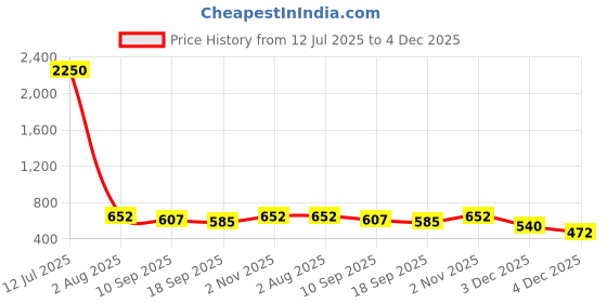 myntra.com Saraf RS Jewellery Incut Kundan Mossanite Studded Minimal Bridal Adjustable Finger Ring saraf rs jewellery Price History Graph from 12 Jul 2025 to 3 Dec 2025