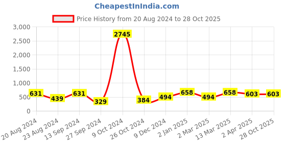 myntra.com Saraf RS Jewellery Kundan Studded & Pearl Beaded Adjustable Finger Ring saraf rs jewellery Price History Graph from 20 Aug 2024 to 28 Oct 2025