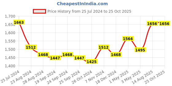 myntra.com Saraf RS Jewellery Laxmi Ganesh 10gm 999 Round Silver Coin saraf rs jewellery Price History Graph from 25 Jul 2024 to 25 Oct 2025