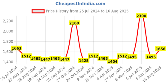 myntra.com Saraf RS Jewellery Mickey Mouse 10 Gram 999 Round Silver Coin saraf rs jewellery Price History Graph from 25 Jul 2024 to 16 Aug 2025