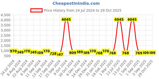 myntra.com Saraf RS Jewellery Orange & Gold Plated Kundan Studded Contemporary Chandbalis Earrings saraf rs jewellery Price History Graph from 24 Jul 2024 to 28 Oct 2025