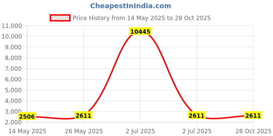 myntra.com Saraf RS Jewellery Oxidised Rhodium-Plated Stone Studded & Beaded Jewellery Set saraf rs jewellery Price History Graph from 14 May 2025 to 27 Oct 2025