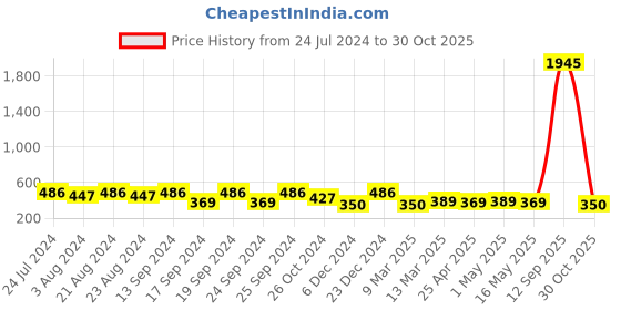 myntra.com Saraf RS Jewellery Oxidised Silver-Plated AD Studded Jewellery Set saraf rs jewellery Price History Graph from 24 Jul 2024 to 30 Oct 2025