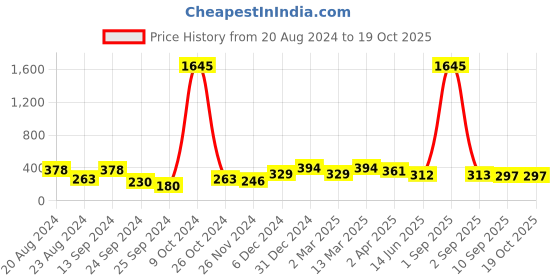 myntra.com Saraf RS Jewellery Oxidised Silver-Toned Adjustable Finger Ring saraf rs jewellery Price History Graph from 20 Aug 2024 to 17 Oct 2025
