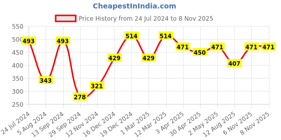 myntra.com Saraf RS Jewellery Oxidised Silver-Toned & White CZ-Studded Antique Finger Ring saraf rs jewellery Price History Graph from 24 Jul 2024 to 6 Nov 2025