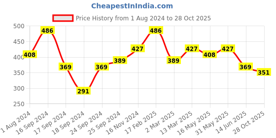 myntra.com Saraf RS Jewellery Oxidised Silver-Toned Circular Tribal Adjustable Finger Ring saraf rs jewellery Price History Graph from 1 Aug 2024 to 28 Oct 2025
