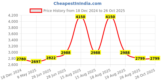 myntra.com Saraf RS Jewellery Pack Of 2 Laxmi Ganesh  Pure 999 Silver Coin - 20gm saraf rs jewellery Price History Graph from 18 Dec 2024 to 26 Oct 2025