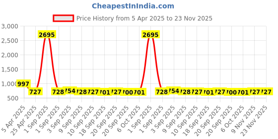 myntra.com Saraf RS Jewellery Payal Pack Of 2 Rhodium-Plated Artificial Beads Beaded Anklets saraf rs jewellery Price History Graph from 5 Apr 2025 to 22 Nov 2025