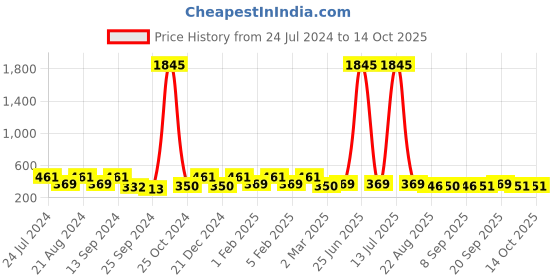 myntra.com Saraf RS Jewellery Peach-Coloured Geometric Drop Earrings saraf rs jewellery Price History Graph from 24 Jul 2024 to 13 Oct 2025
