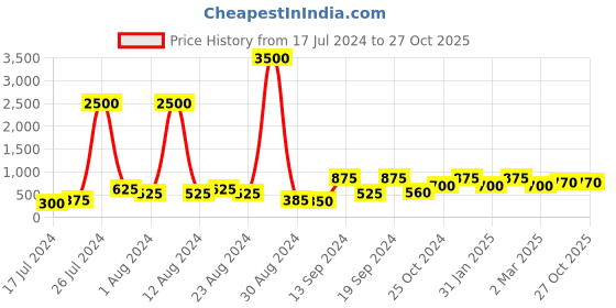 myntra.com Saraf RS Jewellery Pink & Rose Gold-Plated Floral Studs saraf rs jewellery Price History Graph from 17 Jul 2024 to 27 Oct 2025