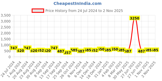 myntra.com Saraf RS Jewellery Pink & White Rose Gold-Plated AD Circular Studs Earrings saraf rs jewellery Price History Graph from 24 Jul 2024 to 1 Nov 2025