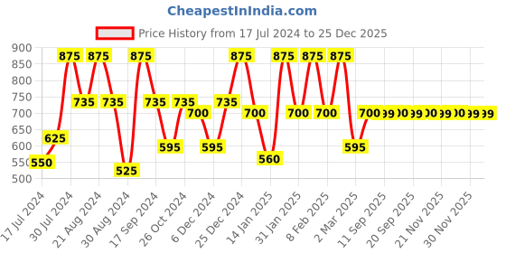 myntra.com Saraf RS Jewellery Pink Floral Handcrafted Studs Earrings saraf rs jewellery Price History Graph from 17 Jul 2024 to 24 Dec 2025