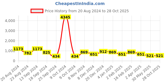 myntra.com Saraf RS Jewellery Pink Gold Plated Contemporary Drop Earrings saraf rs jewellery Price History Graph from 20 Aug 2024 to 28 Oct 2025
