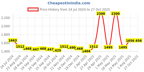 myntra.com Saraf RS Jewellery Queen Victoria 10 gram 999 Round Silver Coin saraf rs jewellery Price History Graph from 24 Jul 2024 to 26 Oct 2025
