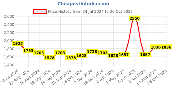 myntra.com Saraf RS Jewellery Radha Krishna Silver Coin-10gram saraf rs jewellery Price History Graph from 24 Jul 2024 to 26 Oct 2025