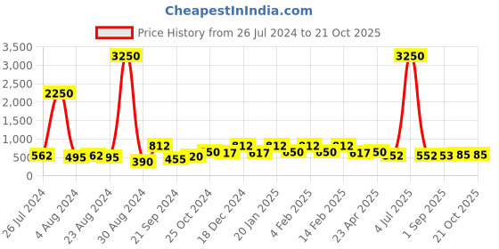 myntra.com Saraf RS Jewellery Red & Gold-Plated Enamelled Circular Studs Earrings saraf rs jewellery Price History Graph from 26 Jul 2024 to 20 Oct 2025