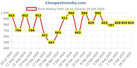 myntra.com Saraf RS Jewellery Red & Rose Gold Plated AD Studded Contemporary Drop Earrings saraf rs jewellery Price History Graph from 26 Jul 2024 to 29 Oct 2025