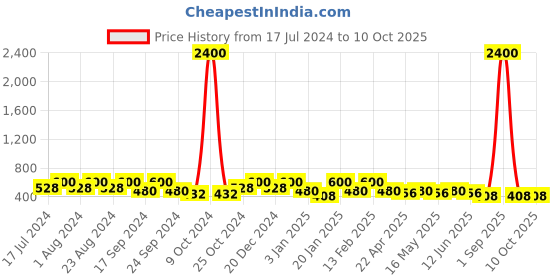 myntra.com Saraf RS Jewellery Red & Rose Gold Plated AD Studded Triangular Drop Earrings saraf rs jewellery Price History Graph from 17 Jul 2024 to 9 Oct 2025