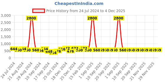 myntra.com Saraf RS Jewellery Red & White Geometric Drop Earrings saraf rs jewellery Price History Graph from 24 Jul 2024 to 4 Dec 2025
