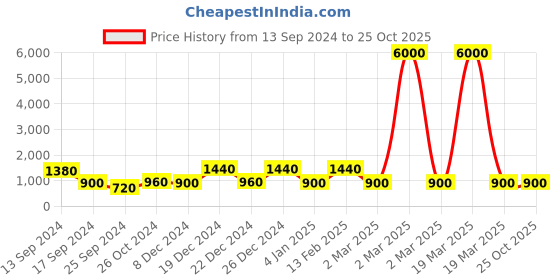 myntra.com Saraf RS Jewellery Red Rose-Gold Plated Handcrafted Contemporary Drop Earrings saraf rs jewellery Price History Graph from 13 Sep 2024 to 25 Oct 2025