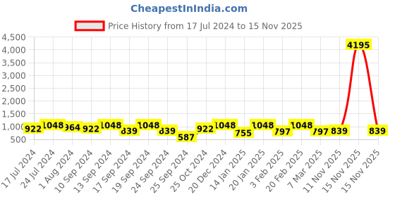 myntra.com Saraf RS Jewellery Rhodium Plated AD Embellished Zig Zag Jewellery Set saraf rs jewellery Price History Graph from 17 Jul 2024 to 15 Nov 2025