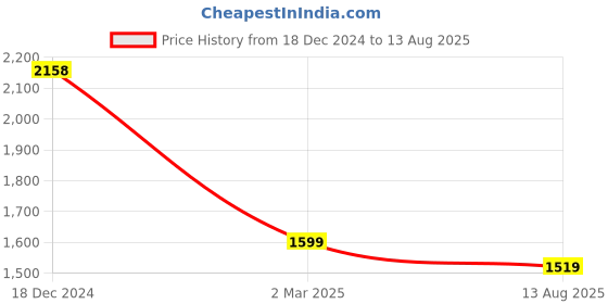 myntra.com Saraf RS Jewellery Rhodium-Plated AD-Studded Jewellery Set saraf rs jewellery Price History Graph from 18 Dec 2024 to 13 Aug 2025