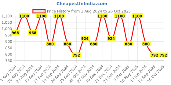 myntra.com Saraf RS Jewellery Rhodium-Plated AD studded Pendant with Earrings and Chain saraf rs jewellery Price History Graph from 1 Aug 2024 to 26 Oct 2025