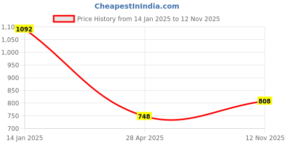 myntra.com Saraf RS Jewellery Rhodium-Plated American Diamond Stone-Studded Jewellery Set saraf rs jewellery Price History Graph from 14 Jan 2025 to 12 Nov 2025