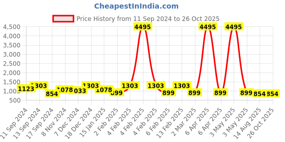 myntra.com Saraf RS Jewellery Rhodium-Plated American Diamond Studded Contemporary Studs Earrings saraf rs jewellery Price History Graph from 11 Sep 2024 to 24 Oct 2025