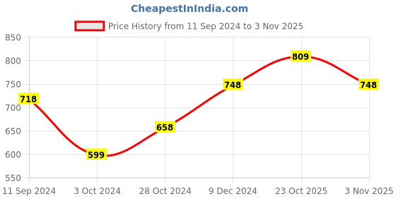 myntra.com Saraf RS Jewellery Rhodium-Plated American Diamond- Studded Floral Finger Ring saraf rs jewellery Price History Graph from 11 Sep 2024 to 2 Nov 2025