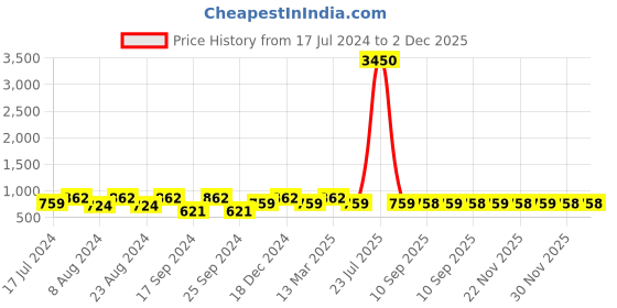 myntra.com Saraf RS Jewellery Rhodium-Plated American Diamond Studded Pearls Beaded Drop Earrings saraf rs jewellery Price History Graph from 17 Jul 2024 to 30 Nov 2025