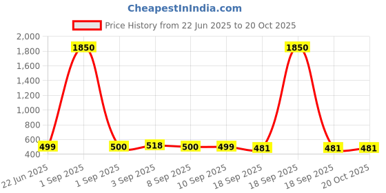 myntra.com Saraf RS Jewellery Rhodium-Plated Artificial Beads Oxidised Evil Eye Dome Shaped Jhumkas saraf rs jewellery Price History Graph from 22 Jun 2025 to 19 Oct 2025