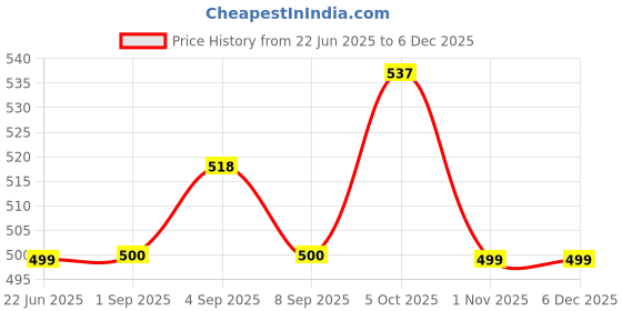 myntra.com Saraf RS Jewellery Rhodium Plated Artificial Stones Studded & Beaded Oxidised Jhumkas saraf rs jewellery Price History Graph from 22 Jun 2025 to 4 Dec 2025