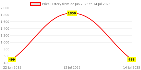 myntra.com Saraf RS Jewellery Rhodium Plated Artificial Stones Studded Oxidised Contemporary Studs saraf rs jewellery Price History Graph from 22 Jun 2025 to 14 Jul 2025