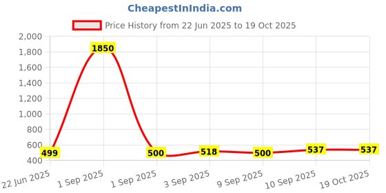 myntra.com Saraf RS Jewellery Rhodium Plated Artificial Stones Studded Oxidised Geometric Studs saraf rs jewellery Price History Graph from 22 Jun 2025 to 19 Oct 2025