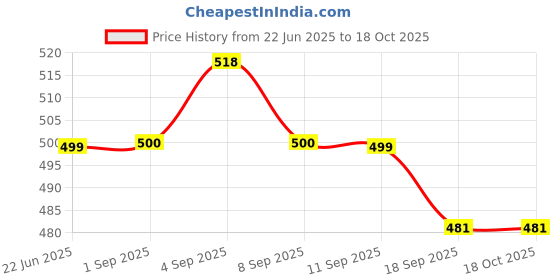 myntra.com Saraf RS Jewellery Rhodium Plated Artificial Stones Studded Oxidised Geometric Studs saraf rs jewellery Price History Graph from 22 Jun 2025 to 17 Oct 2025