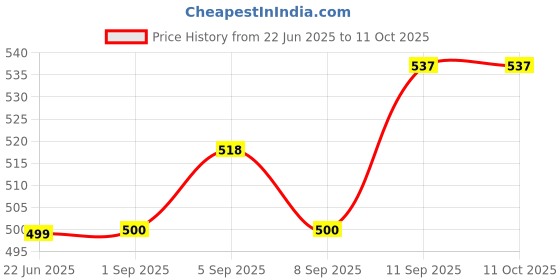 myntra.com Saraf RS Jewellery Rhodium Plated Artificial Stones Studded Oxidised Square Drop Earrings saraf rs jewellery Price History Graph from 22 Jun 2025 to 11 Oct 2025
