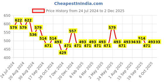 myntra.com Saraf RS Jewellery Rhodium-Plated Contemporary Oxidised Ruby Drop Earrings saraf rs jewellery Price History Graph from 24 Jul 2024 to 30 Nov 2025