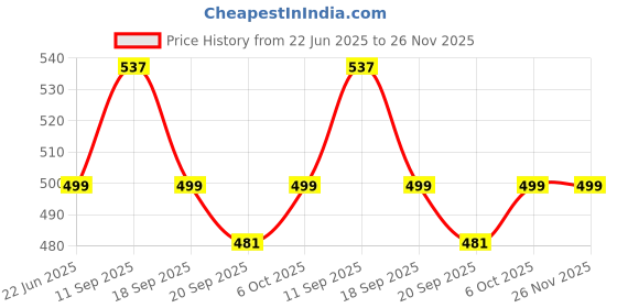 myntra.com Saraf RS Jewellery Rhodium Plated Emerald AD Zircon Studded Oxidised Damru Shaped Studs saraf rs jewellery Price History Graph from 22 Jun 2025 to 26 Nov 2025