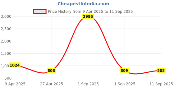 myntra.com Saraf RS Jewellery Rhodium-Plated Evil Eye Studded Jewellery Set saraf rs jewellery Price History Graph from 9 Apr 2025 to 11 Sep 2025