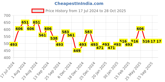 myntra.com Saraf RS Jewellery Rhodium-Plated Oxidised Green Fishhook Minimal Drop Earrings saraf rs jewellery Price History Graph from 17 Jul 2024 to 28 Oct 2025