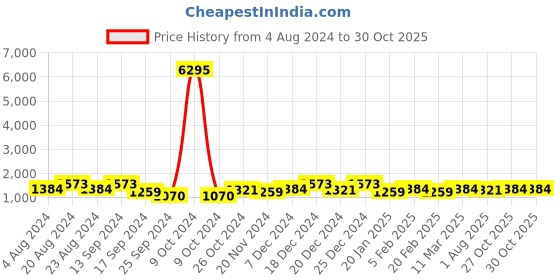 myntra.com Saraf RS Jewellery Rhodium-Plated Silver-Toned White AD-Studded Jewellery Set saraf rs jewellery Price History Graph from 4 Aug 2024 to 29 Oct 2025