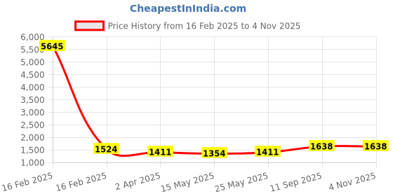 myntra.com Saraf RS Jewellery Rhodium-Plated Stone Studded Floral Oxidised Necklace & Earrings saraf rs jewellery Price History Graph from 16 Feb 2025 to 2 Nov 2025