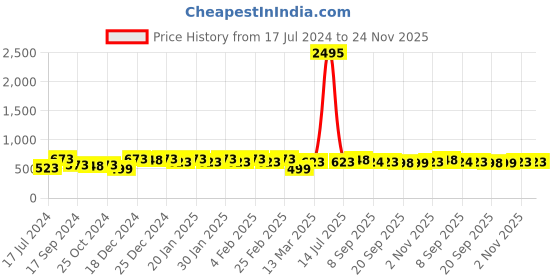 myntra.com Saraf RS Jewellery Rhodium Plated Stone Studded Square Shaped Stud Earrings saraf rs jewellery Price History Graph from 17 Jul 2024 to 24 Nov 2025