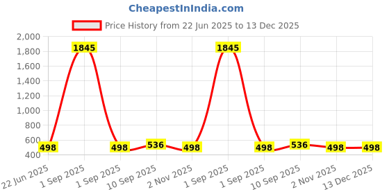 myntra.com Saraf RS Jewellery Rhodium Plated Stones Studded Oxidised Crescent Shaped Drop Earrings saraf rs jewellery Price History Graph from 22 Jun 2025 to 13 Dec 2025