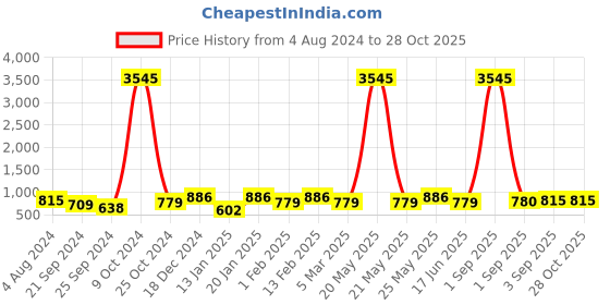 myntra.com Saraf RS Jewellery Rose Contemporary Drop Earrings saraf rs jewellery Price History Graph from 4 Aug 2024 to 28 Oct 2025