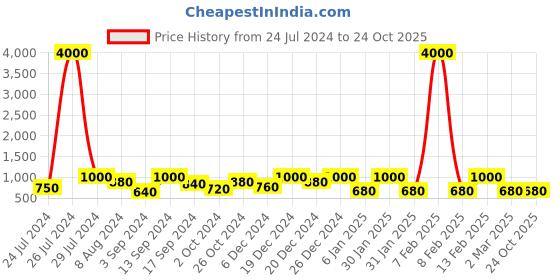 myntra.com Saraf RS Jewellery Rose Gold & Pink American Diamond Studded Floral Drop Earrings saraf rs jewellery Price History Graph from 24 Jul 2024 to 22 Oct 2025