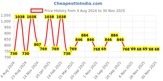myntra.com Saraf RS Jewellery Rose Gold-Plated AD-Studded Adjustable Finger Ring saraf rs jewellery Price History Graph from 4 Aug 2024 to 30 Nov 2025