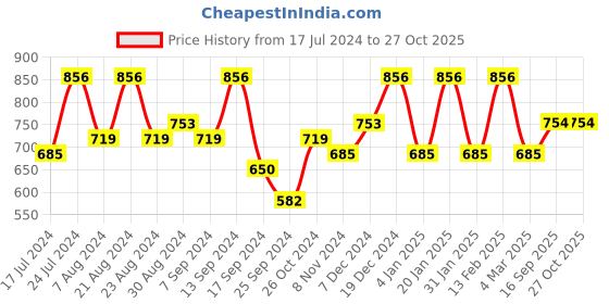 myntra.com Saraf RS Jewellery Rose Gold-Plated AD-Studded Circular Hoop Earrings saraf rs jewellery Price History Graph from 17 Jul 2024 to 27 Oct 2025